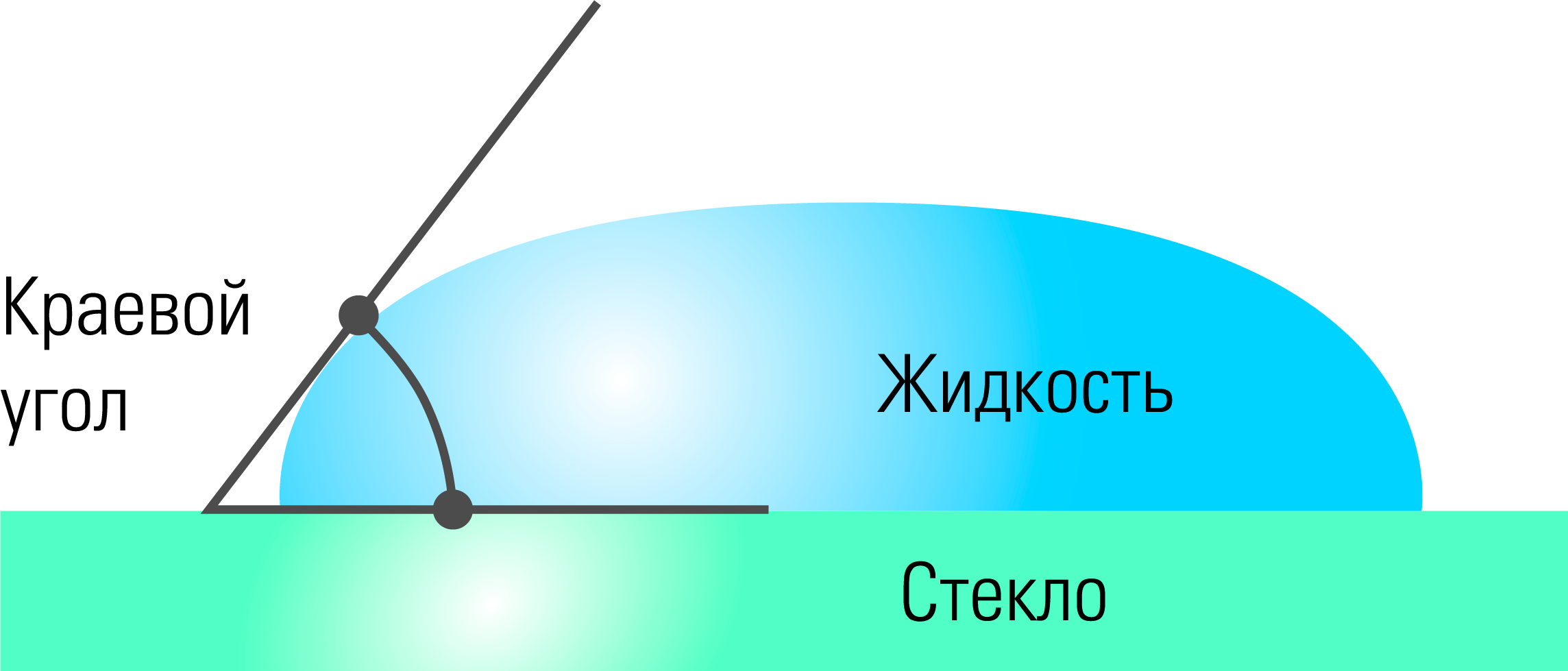 Схема краевого угла смачивания