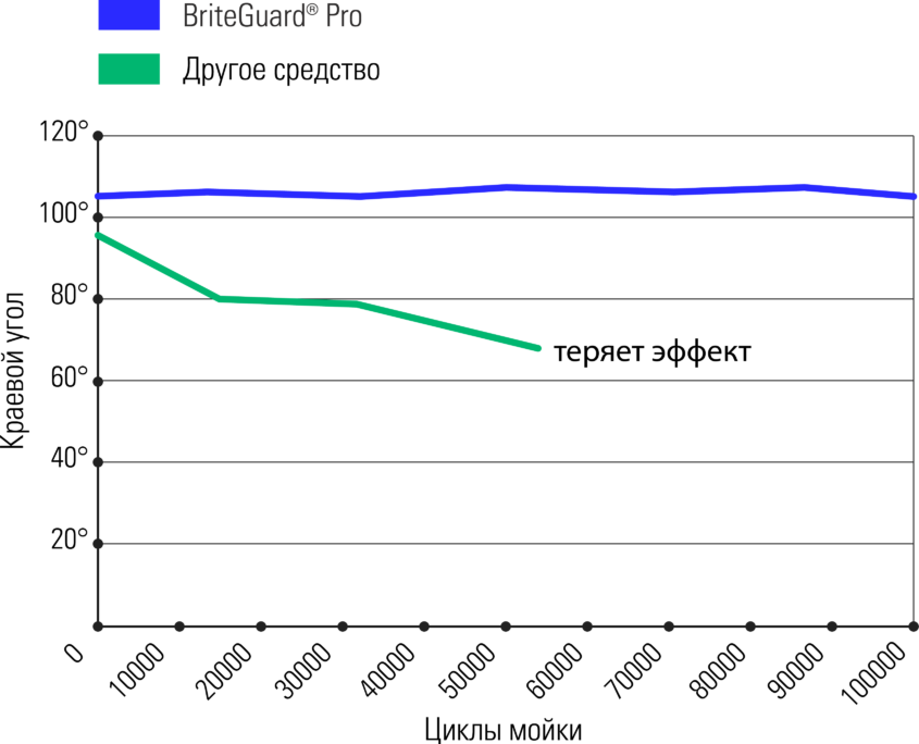 График долгосрочной стабильности BriteGuard Pro